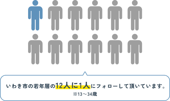 若年層へのリーチ率UP